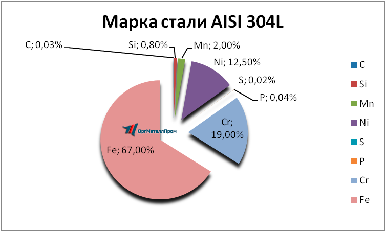   AISI 304L   voronezh.orgmetall.ru