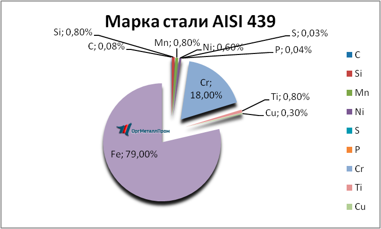   AISI 439   voronezh.orgmetall.ru